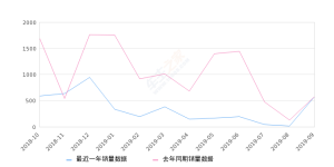 2019年9月份桑塔纳·浩纳销量576台, 同比增长0.17%