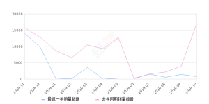 2019年10月份北汽新能源EC销量667台, 同比下降96.11%