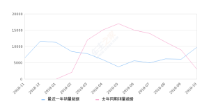 2019年10月份宝骏530销量9742台, 同比增长227.68%