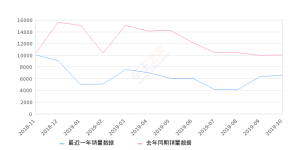 2019年10月份宋MAX销量6618台, 同比下降33.93%