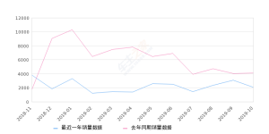 2019年10月份远景S1销量2064台, 同比下降49.77%