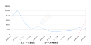 2019年10月份哈弗F5销量2470台, 同比下降60.57%