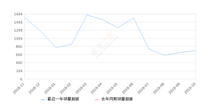 2019年10月份途观L新能源销量695台, 环比增长7.09%