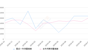 2019年9月份雷凌销量21785台, 同比增长5.99%