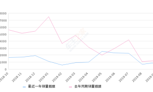 2019年9月份瑞风S3销量927台, 同比下降23.39%