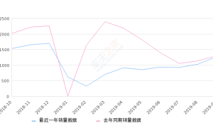 2019年9月份英菲尼迪Q50L销量1260台, 同比下降3%