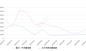 2019年9月份启辰T70销量1045台, 同比下降60.55%