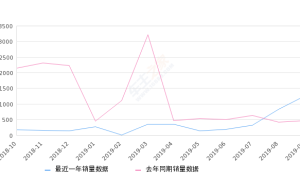 2019年9月份金牛座销量1260台, 同比增长166.38%