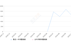 2019年10月份红旗HS7销量615台, 环比下降29.55%