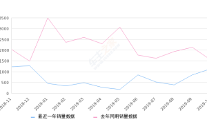 2019年10月份传祺GS7销量1127台, 同比下降27.8%