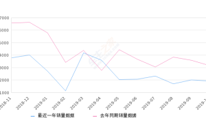 2019年10月份本田UR-V销量1926台, 同比下降39.07%