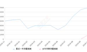 2019年10月份领克03销量6951台, 同比增长620.31%