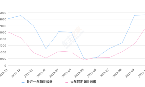 2019年10月份哈弗M6销量15211台, 同比增长23.92%