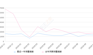 2019年10月份天逸 C5 AIRCROSS销量1337台, 同比下降23.12%