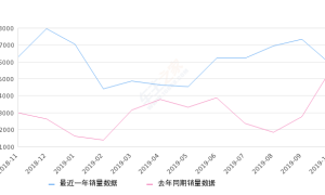 2019年10月份焕驰销量5884台, 同比增长6.81%