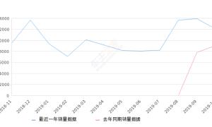 2019年10月份捷途X70销量12065台, 同比增长32.92%