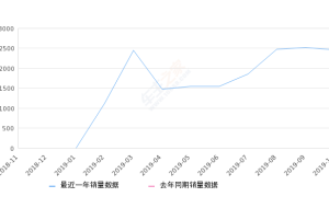 2019年10月份长安CS85 COUPE销量2457台, 环比下降2.58%