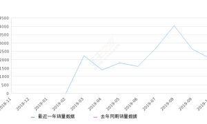 2019年10月份新宝骏RS-5销量2057台, 环比下降22.02%