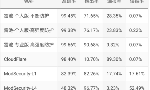 2025值得推荐的Web 应用防火墙 — 雷池WAF