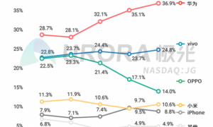 极光公布国内手机Q1市场变化：大量苹果iPhone用户转移到华为手机阵营